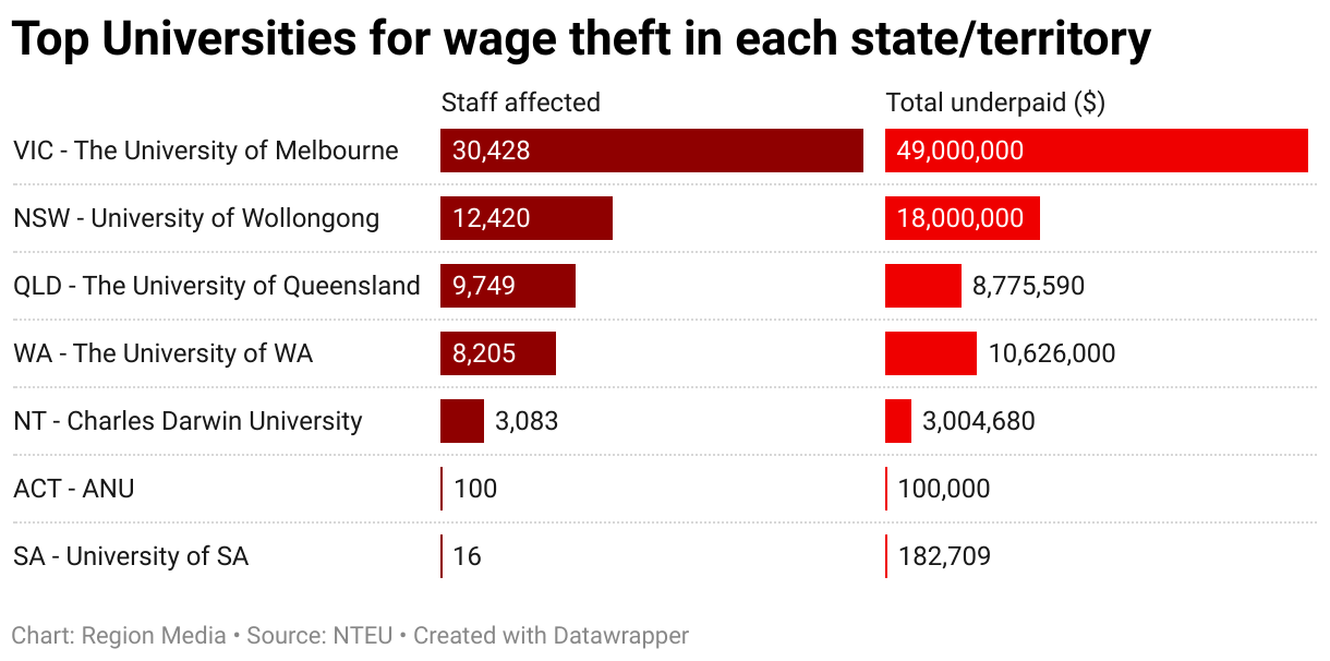 A table showing the top universities for wage theft