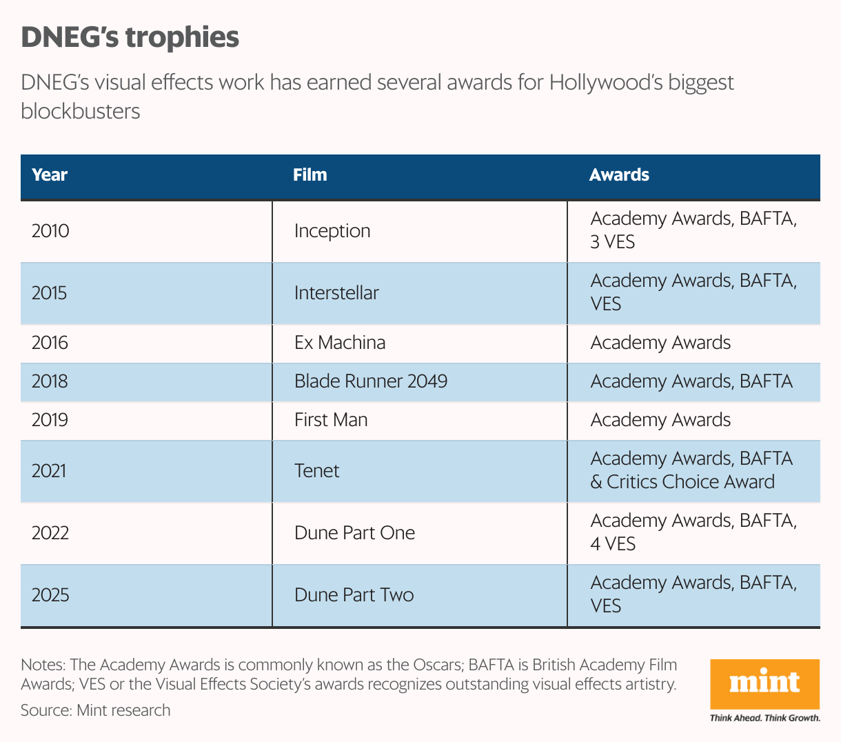 DNEG’s trophies (Table)