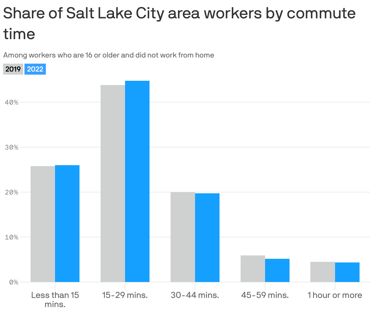 Share of Salt Lake City area workers by commute time