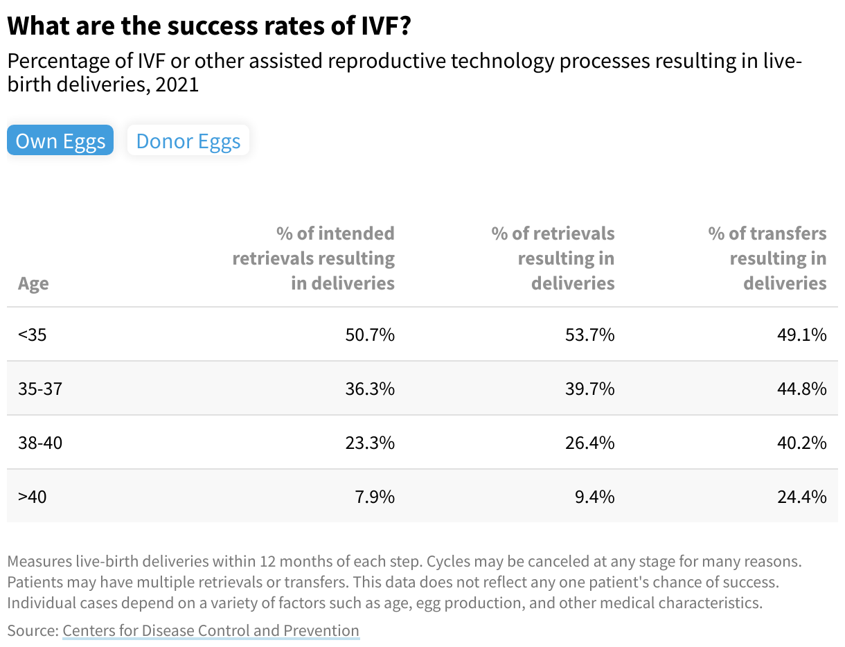 A table showing the percentage of IVF processes resulting in live-birth deliveries based on age and stage in the process, among patients using their own eggs in 2021.