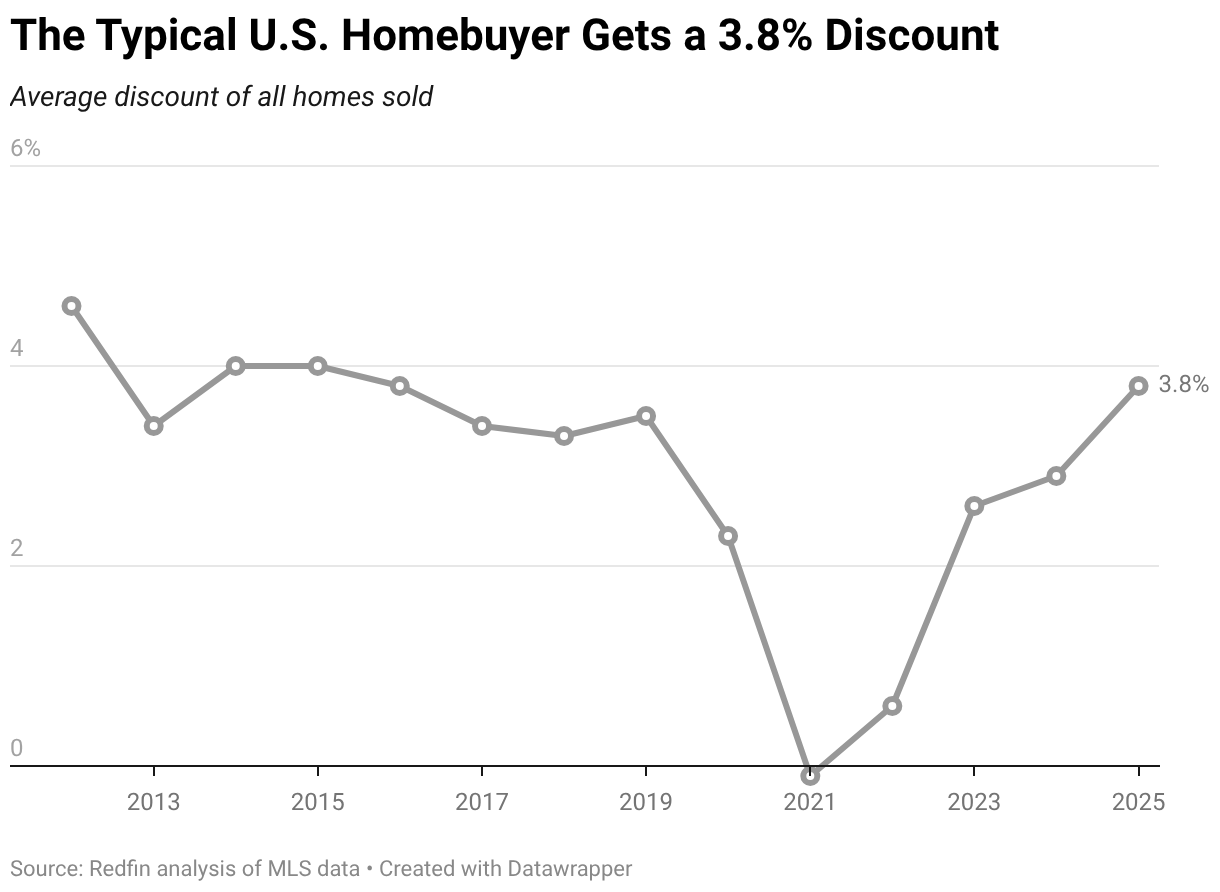 The Typical U.S. Homebuyer Gets a 3.8% Discount (Line chart)