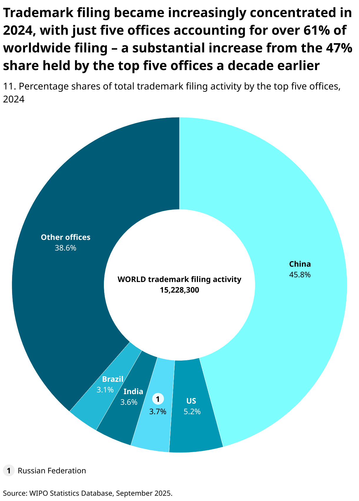 Trademark filing became increasingly concentrated in 2024, with just five offices accounting for almost 62% of worldwide filing – a substantial increase from the 47% share held by the top five offices a decade earlier (Donut Chart)