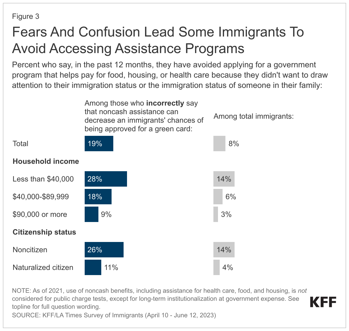 Fears And Confusion Lead Some Immigrants To Avoid Accessing Assistance Programs data chart