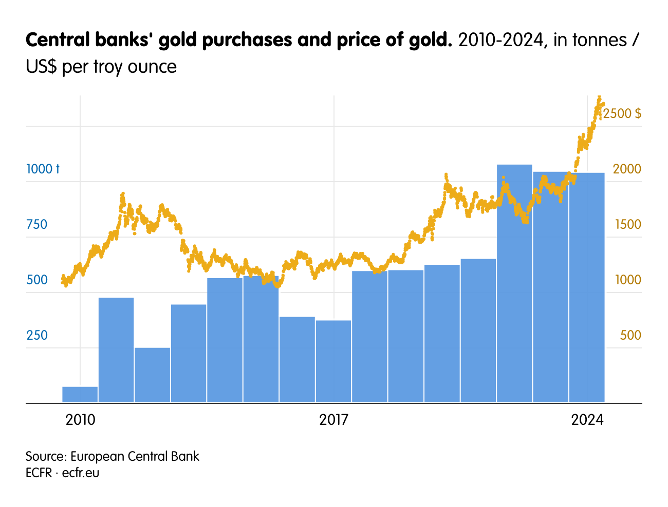 European Central Bank gold purchases and price of gold.