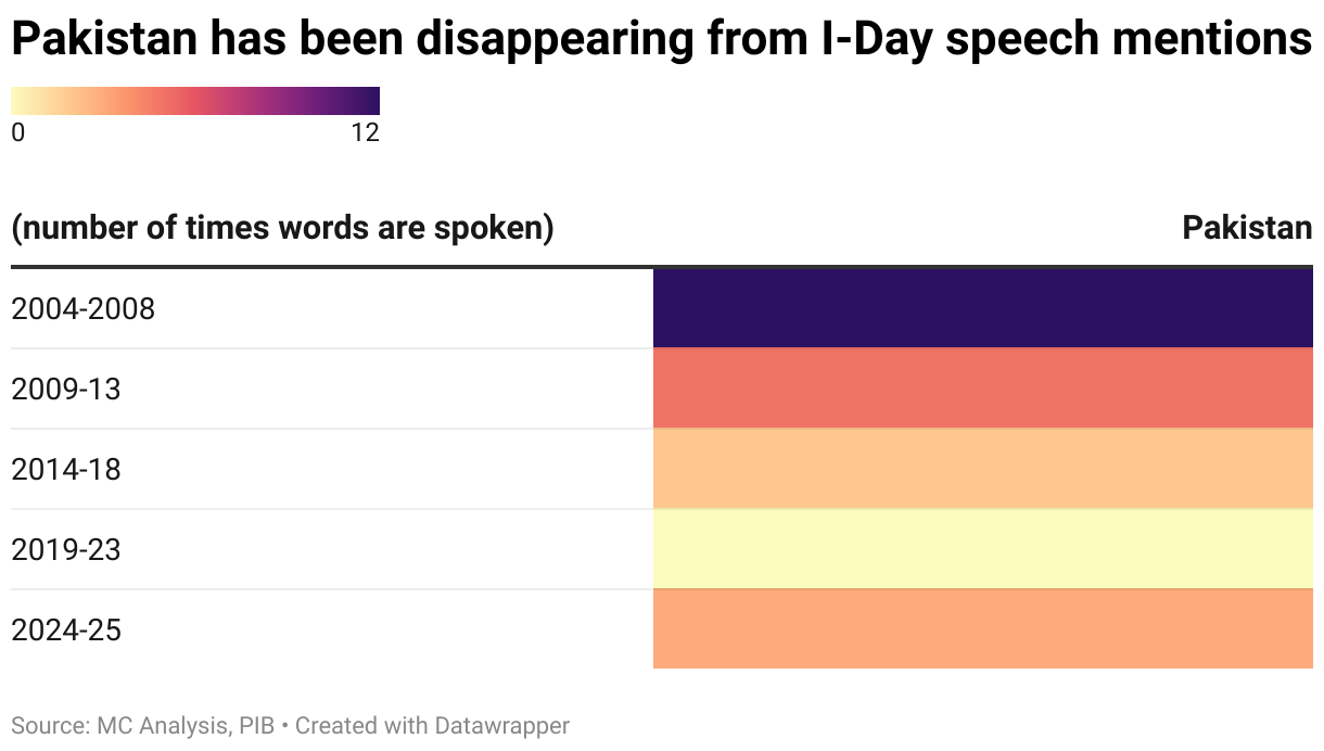 Pakistan has been disappearing from I-Day speech mentions (Table)
