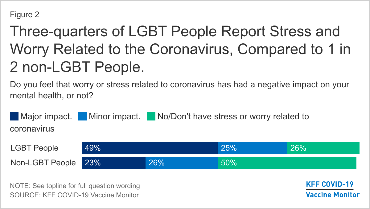 Three-quarters of LGBT People Report Stress and Worry Related to the Coronavirus, Compared to 1 in 2 non-LGBT People.
