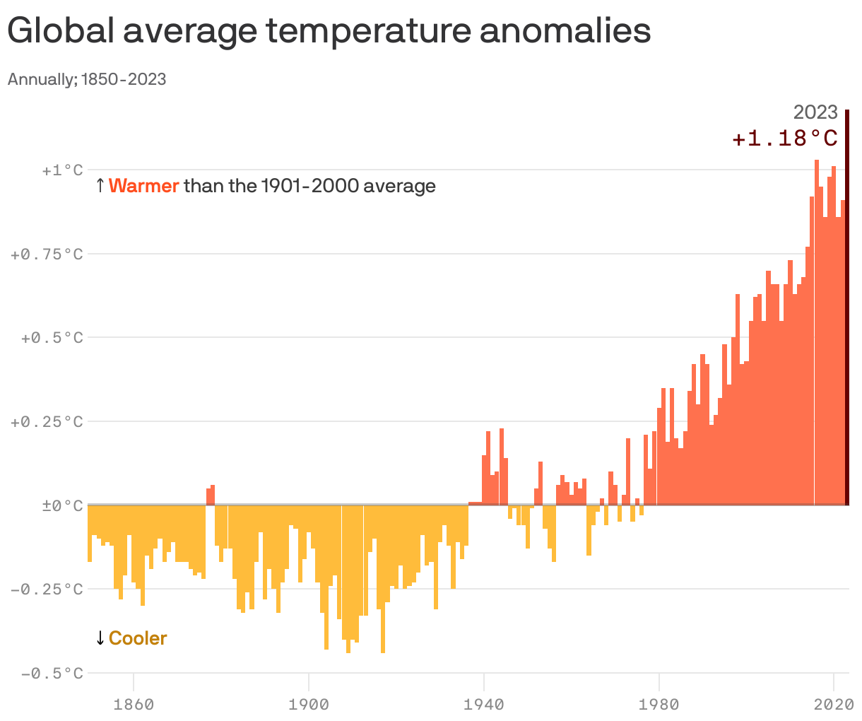 Global average temperature anomalies