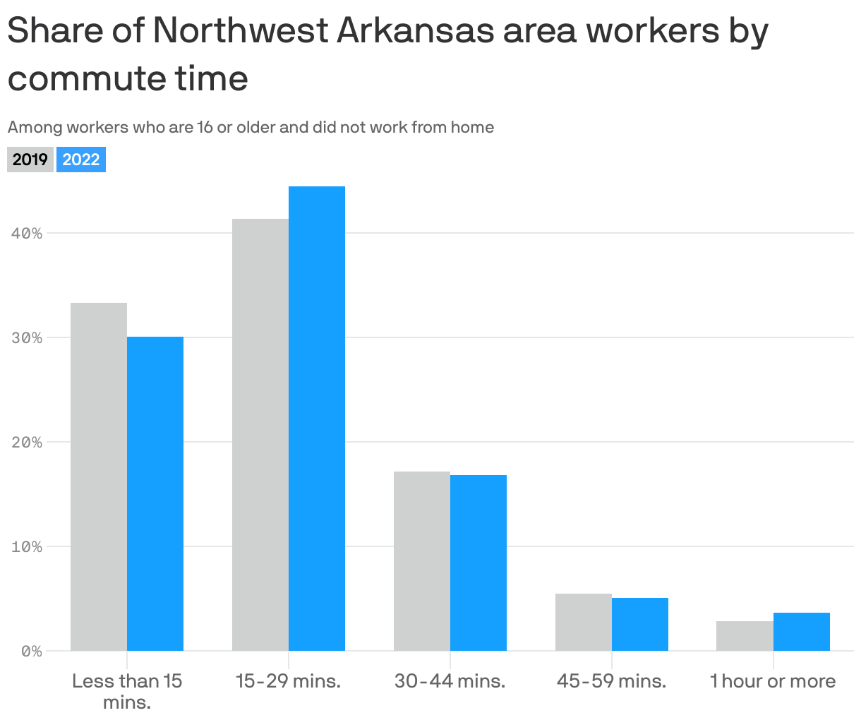 Share of Northwest Arkansas area workers by commute time