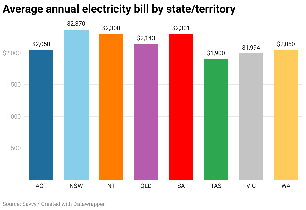 Column chart showing the average annual electricity price across each Australian state and territory.