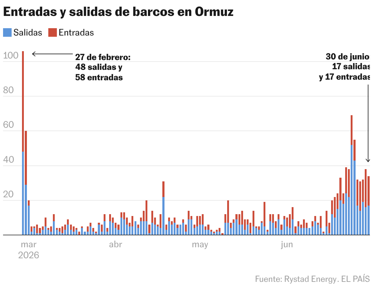 Entradas y salidas de barcos en Ormuz (Columnas apiladas)