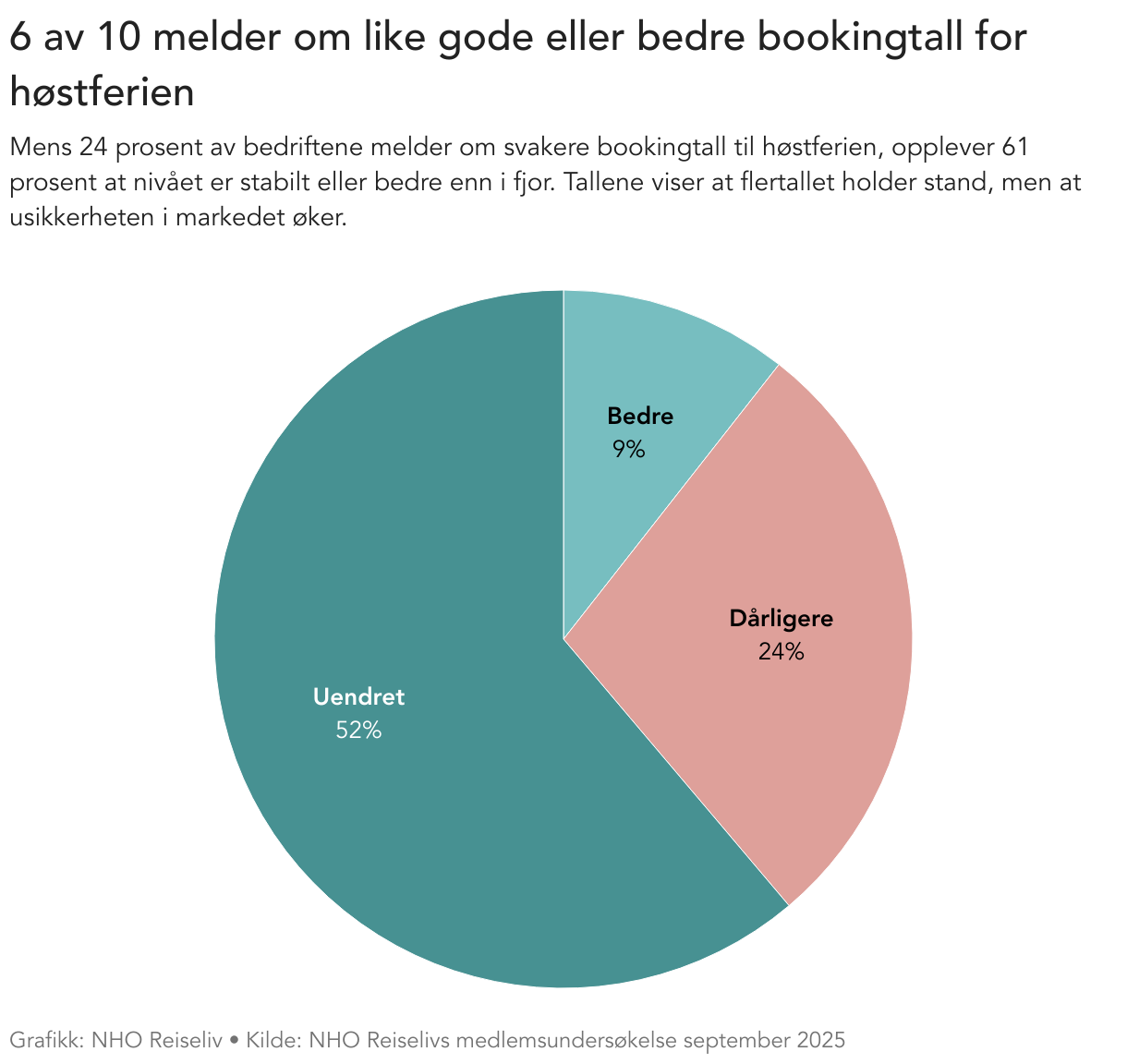 6 av 10 melder om like gode eller bedre bookingtall for høstferien (Pie Chart)