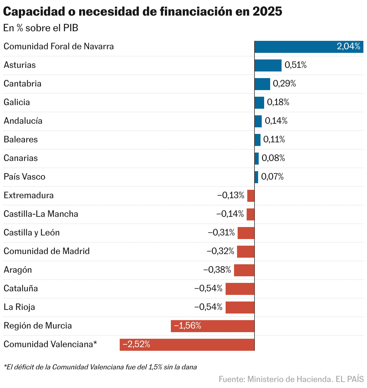 Capacidad o necesidad de financiación en 2025 (Gráfico de barras)