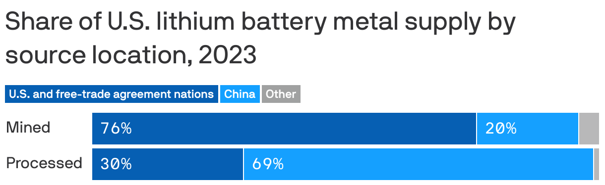 Share of U.S. lithium battery metal supply by source location, 2023