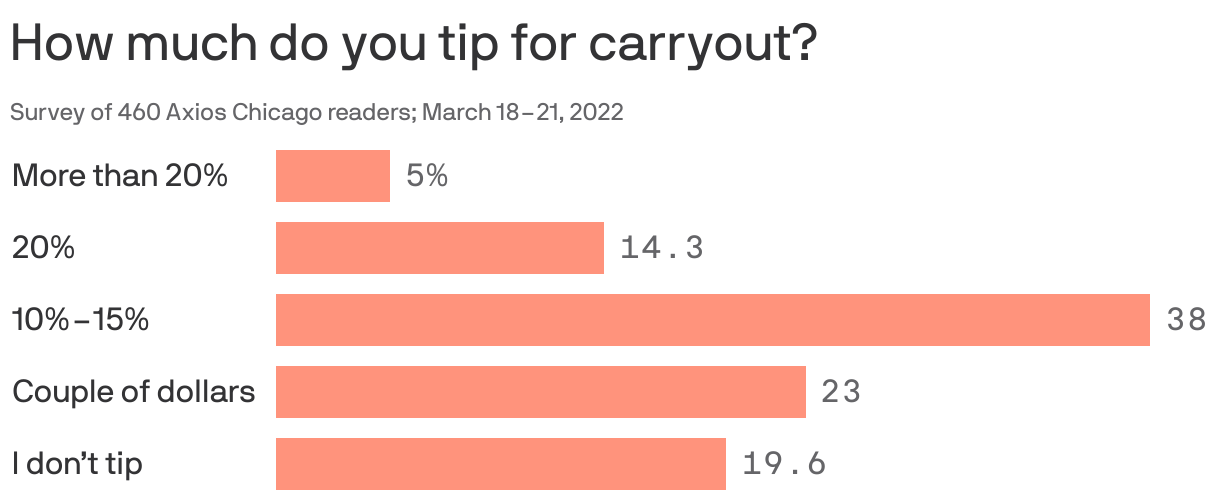 Carryout tipping could be here to stay in Chicago Axios Chicago