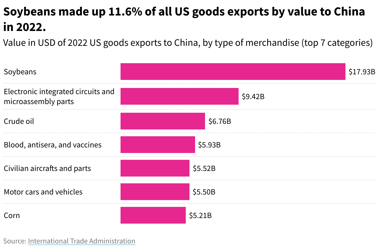 A bar chart showing the largest product categories of exports from the US to China. Soybeans rank first at $17.93 billion.