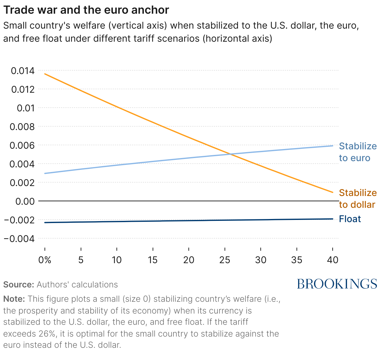 Trade war and the euro anchor (Line chart)