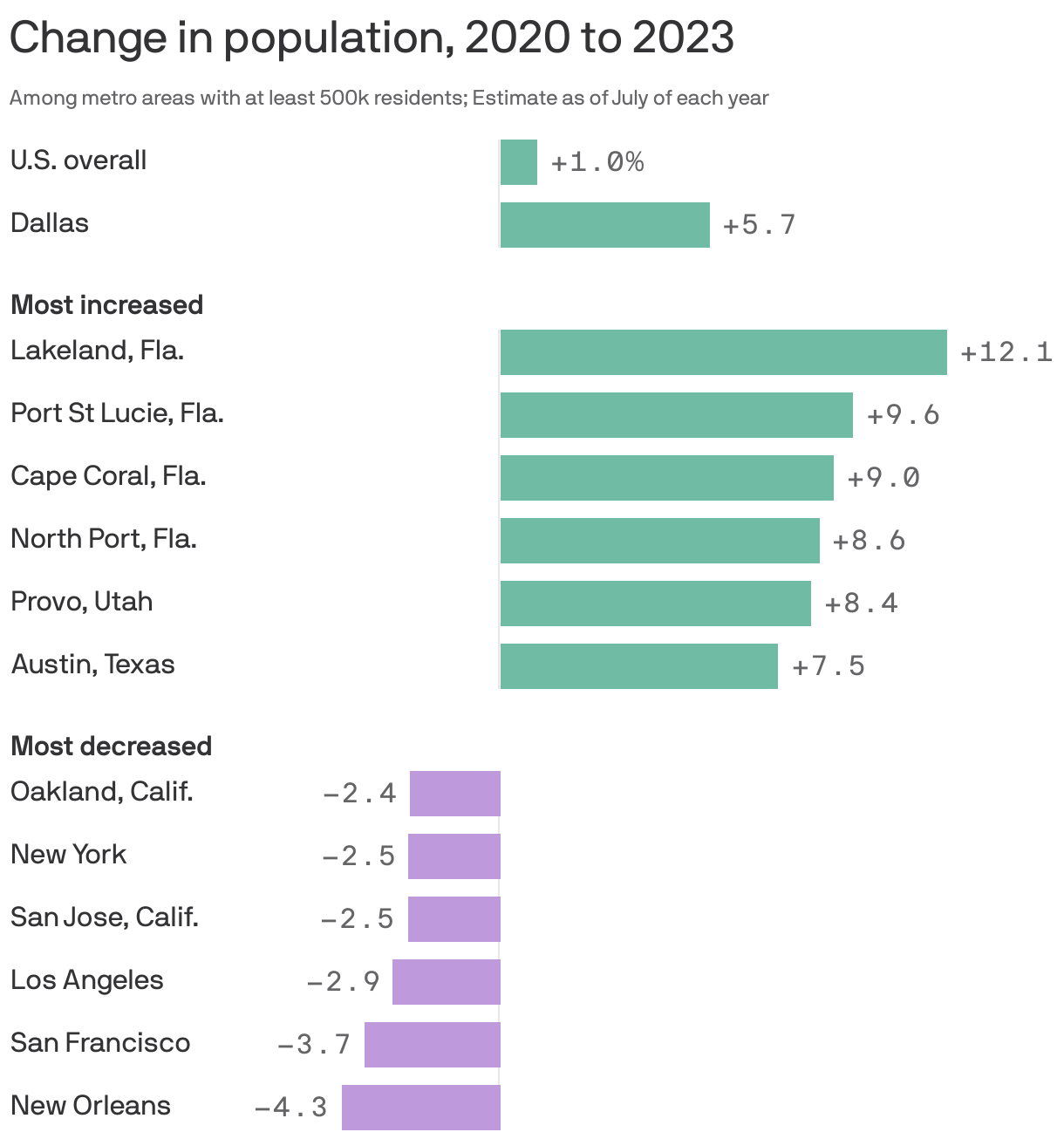 DallasFort Worth population still booming Axios Dallas