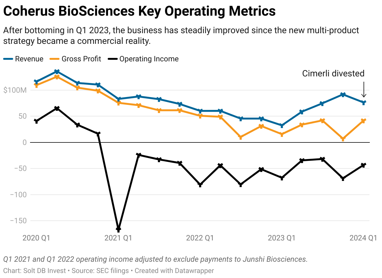 A line graph showing quarterly revenue, gross profit, ad operating income at Coherus BioSciences from Q1 2020 to Q1 2024.