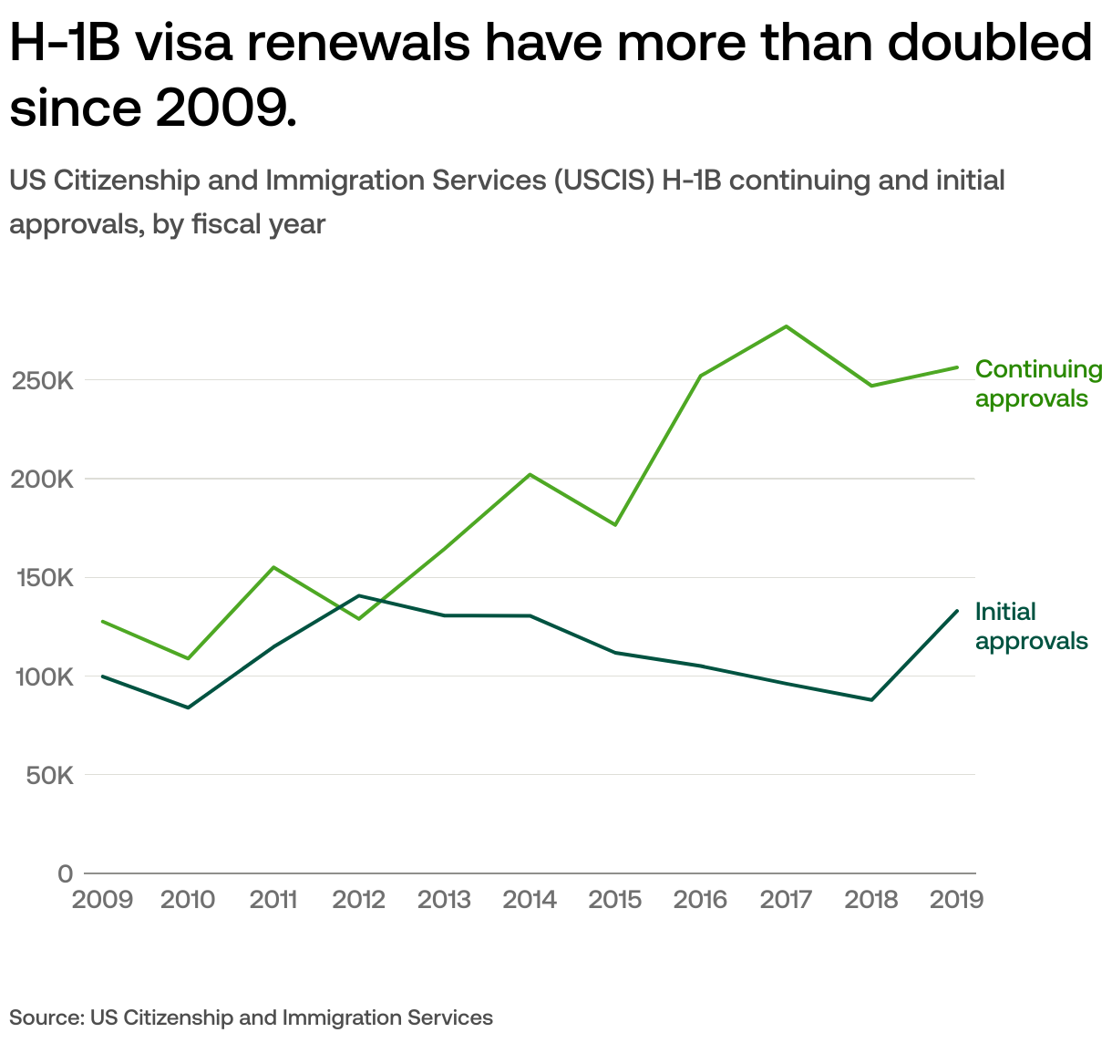 What is the H-1B visa? | USAFacts