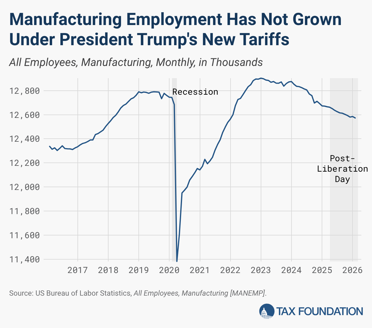 Manufacturing Employment Has Not Grown Under President Trump's New Tariffs (Line chart)