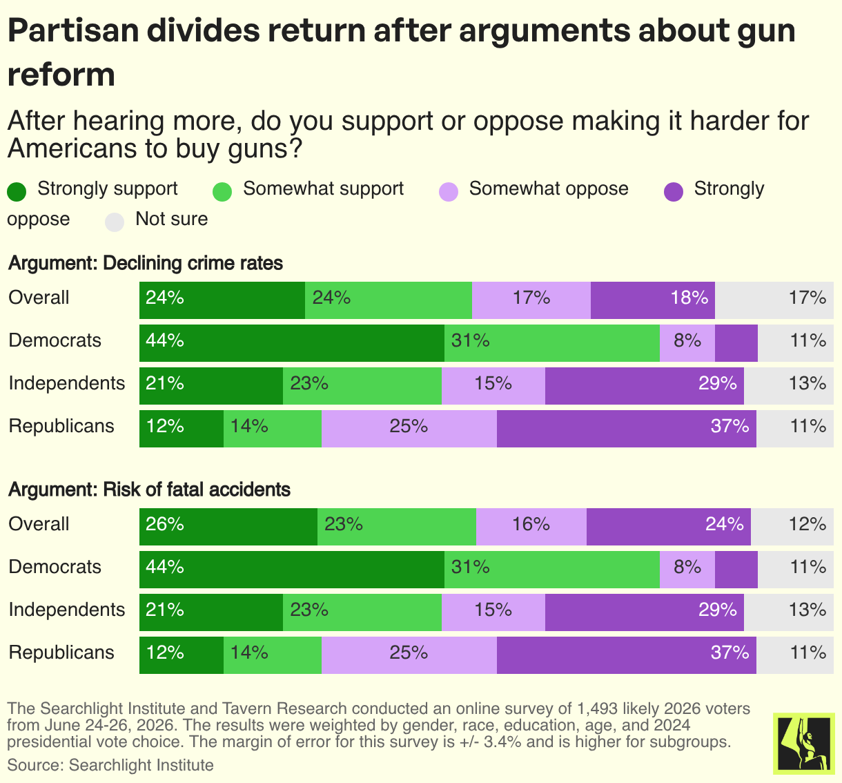 Partisan divides return after arguments about gun reform (Stacked Bars)
