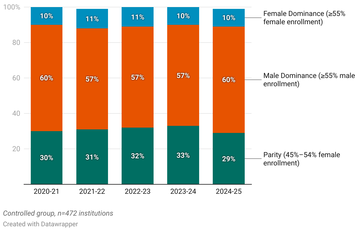 5-Year Trend in Undergraduate Gender Distribution (Stacked column chart)
