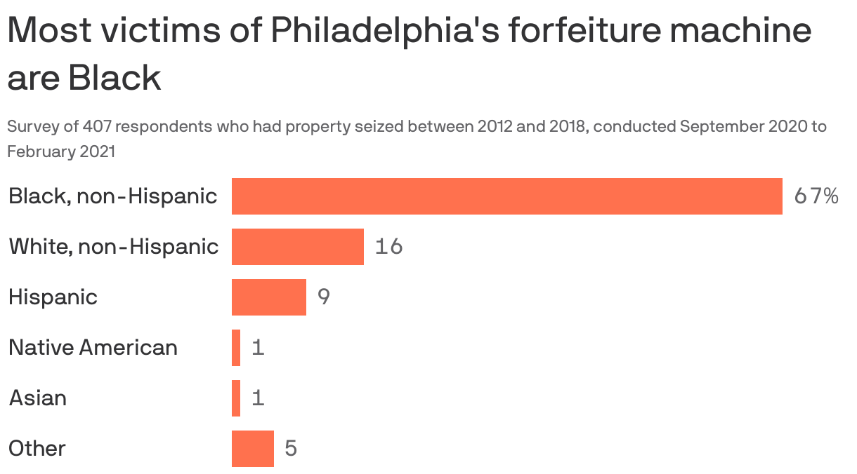 Most victims of Philadelphia's forfeiture machine are Black