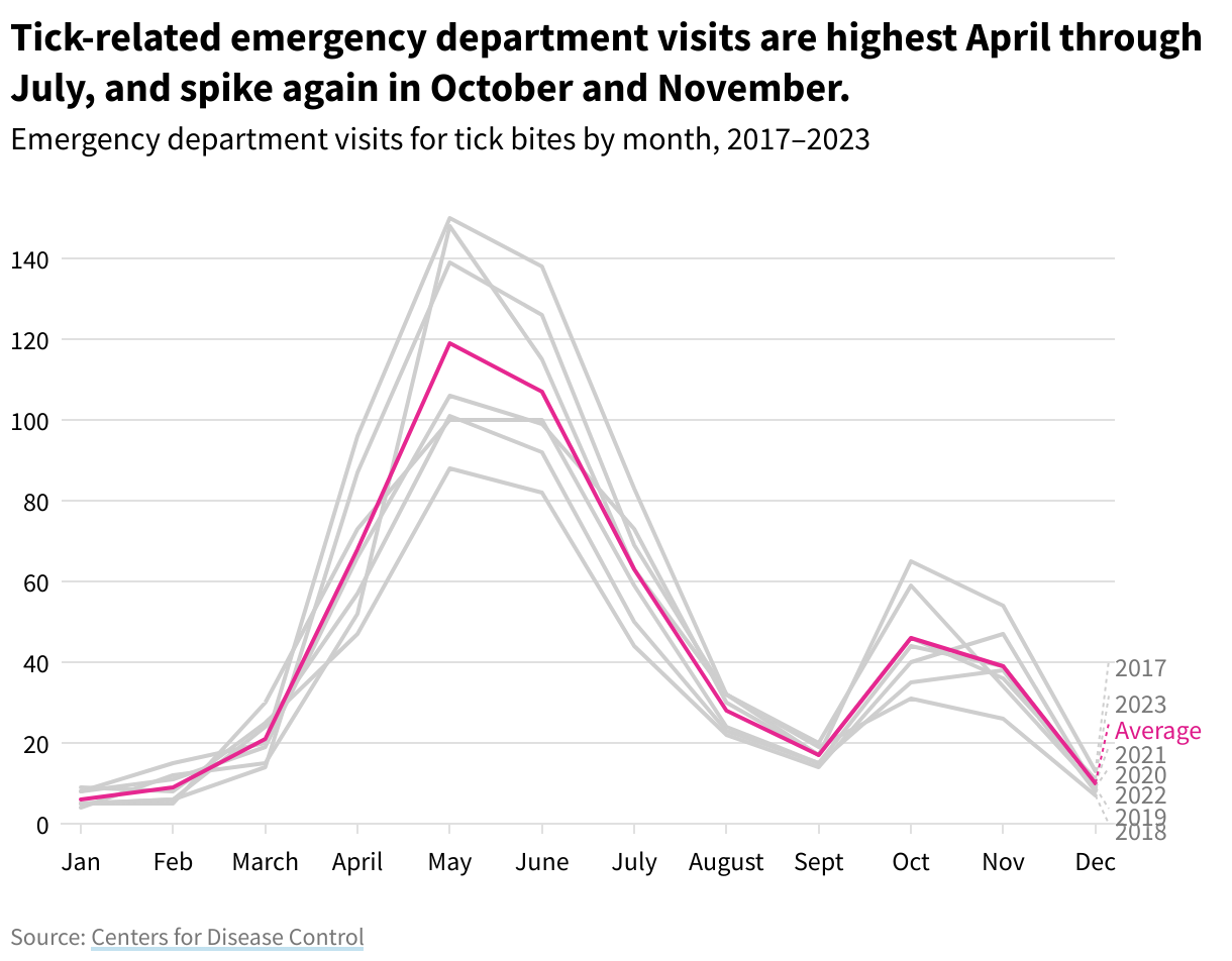 Line chart showing the average emergency department visits for tick bites by month.