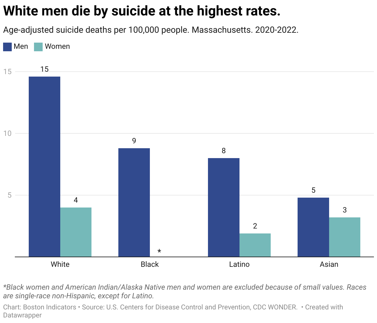 White men die by suicide at the highest rates.