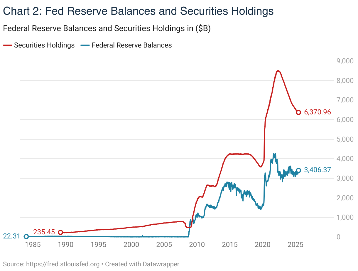 Charting the Federal Reserve Balances against Federal Reserve Securities Holdings from 1985 - 2025