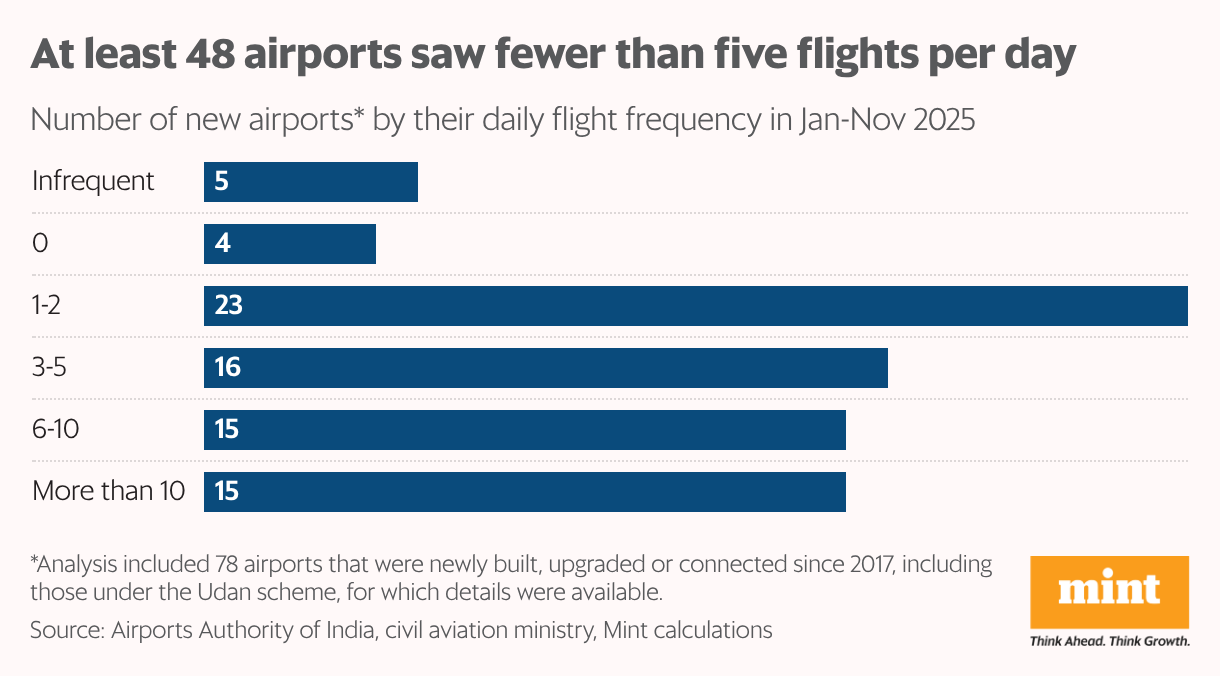 A bar chart showing 48 of 78 new Indian airports had fewer than 5 daily flights in Jan-Nov 2025, while only 15 had more than 10 daily flights.