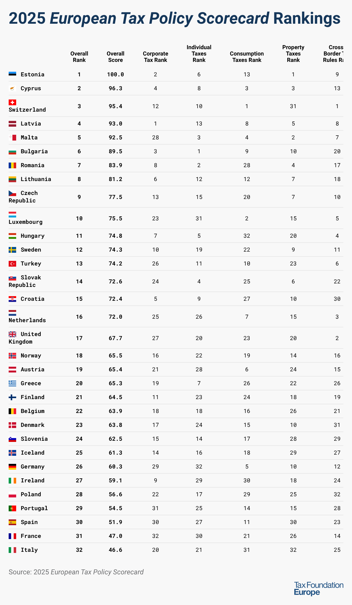 2025 European Tax Rankings | Tax Foundation Europe