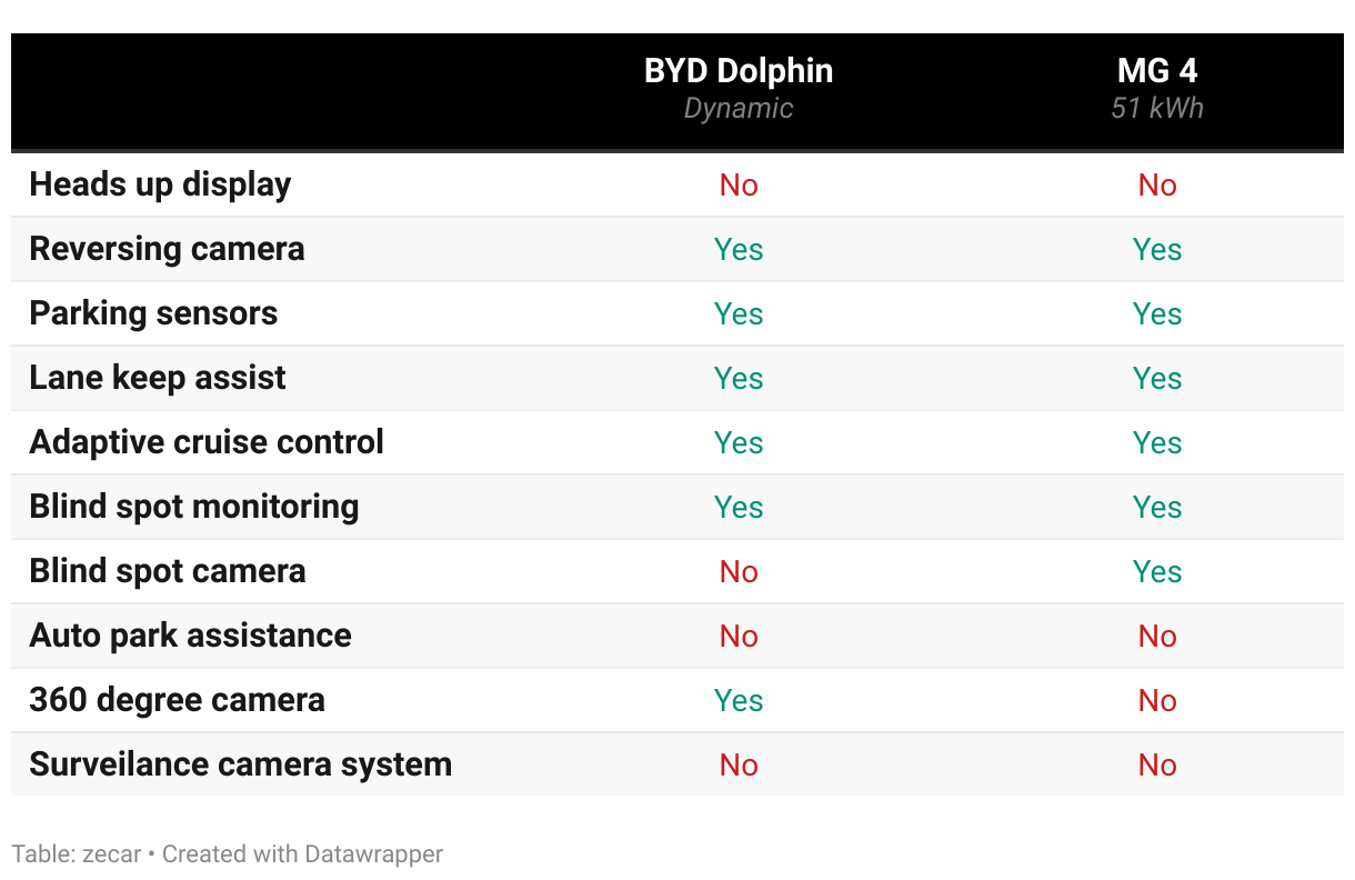 BYD Dolphin Dynamic vs  MG 4 51 kWh Essencey Comparison