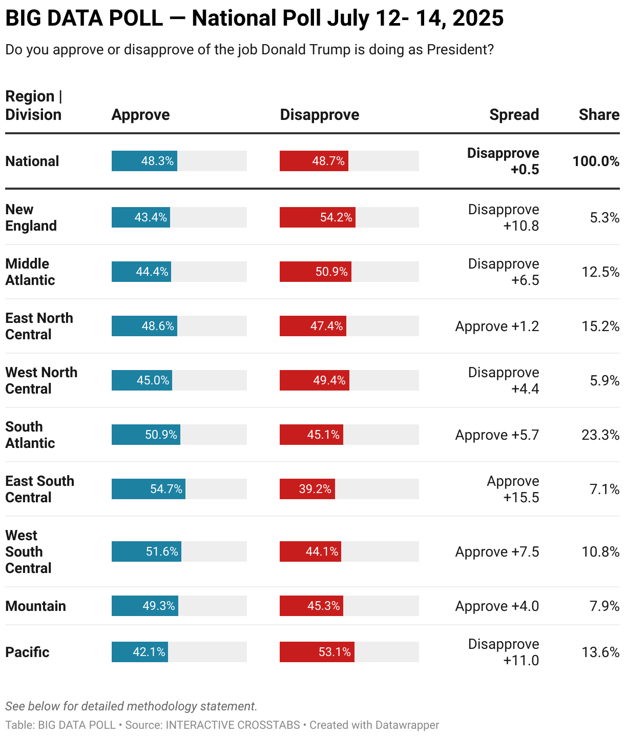BIG DATA POLL — National Poll July 12- 14, 2025