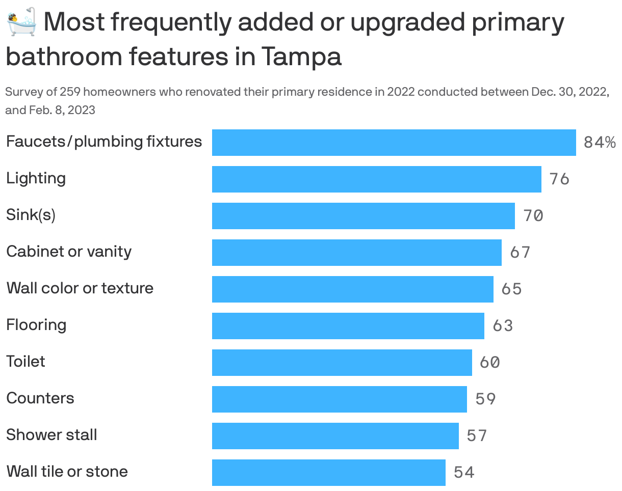 🛀 Most frequently added or upgraded primary bathroom features in Tampa