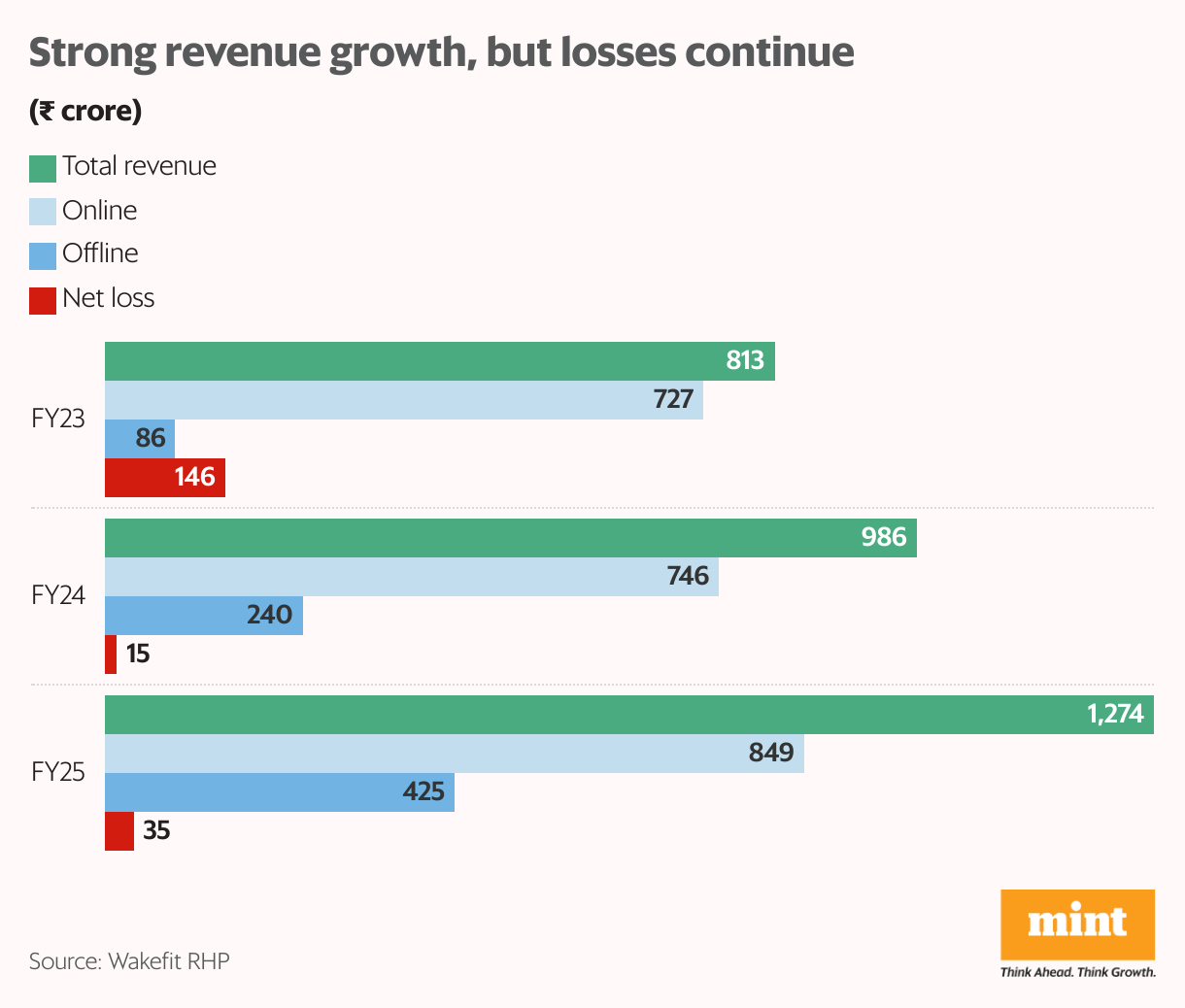 Strong revenue growth, but losses continue (Grouped Bars)