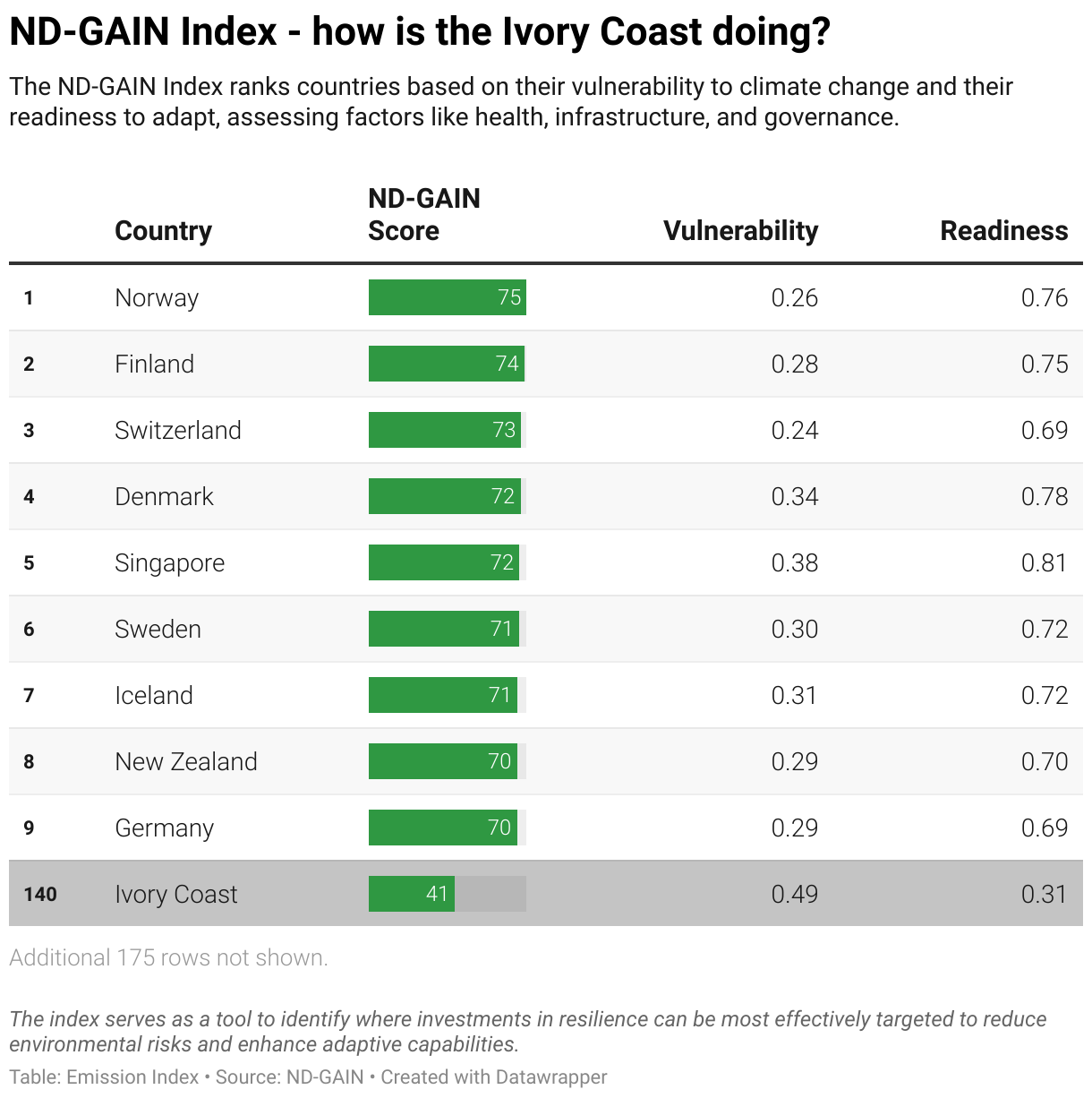 Greenhouse Gas Emissions in the Ivory Coast 11 Ranking chart for the ND-GAIN Index showing the Ivory Coast position.