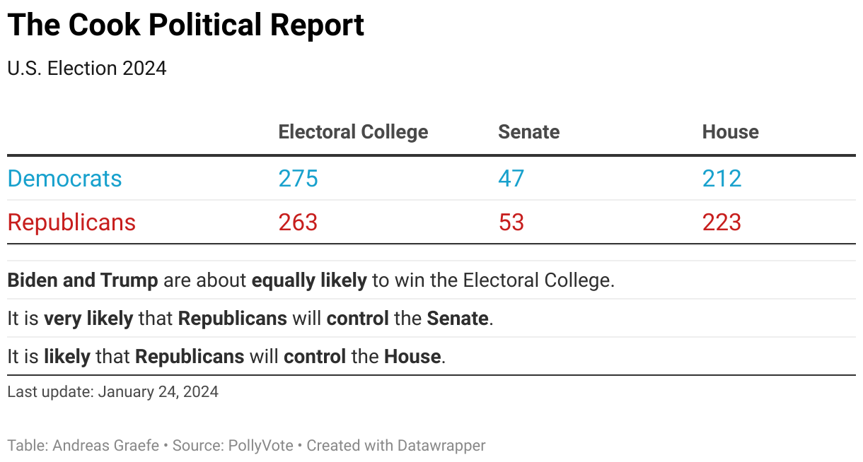 This chart shows estimated forecasts of the U.S. elections 2024 based on ratings provided by the Cook Political Report