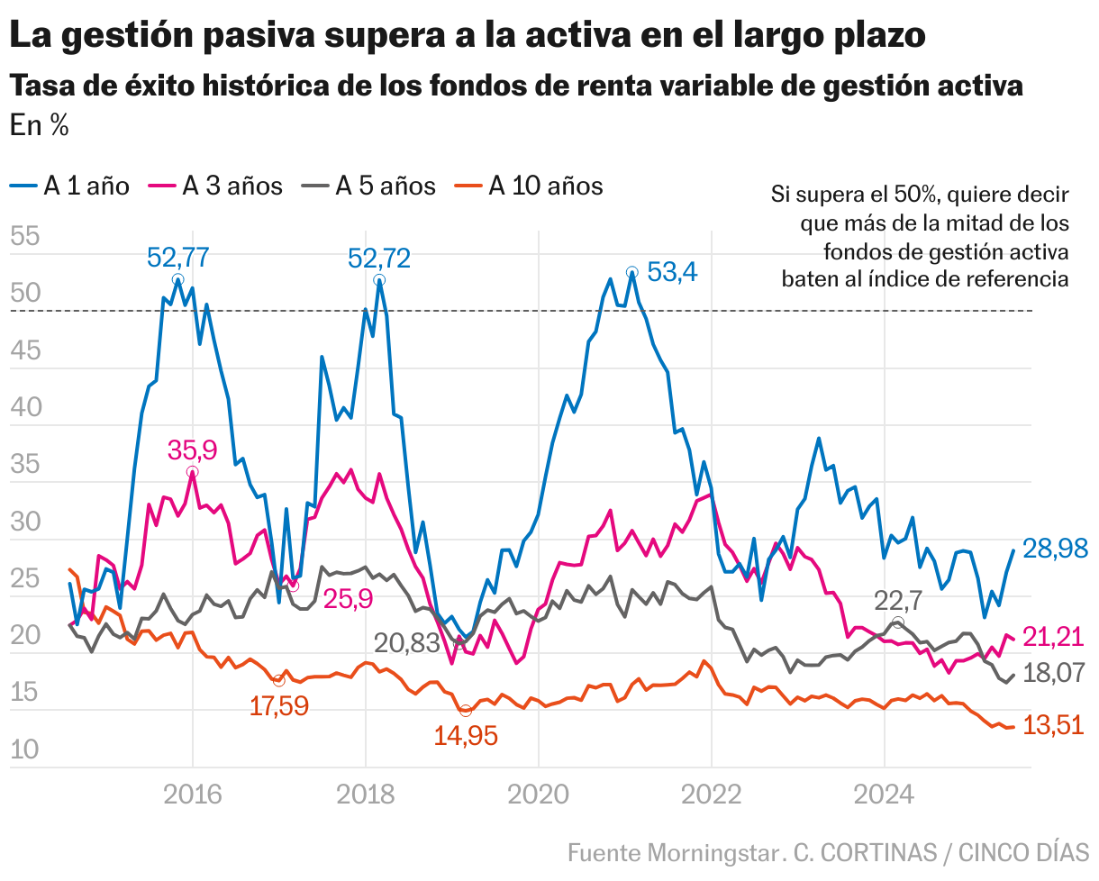 La gestión pasiva supera a la activa en el largo plazo (Líneas)