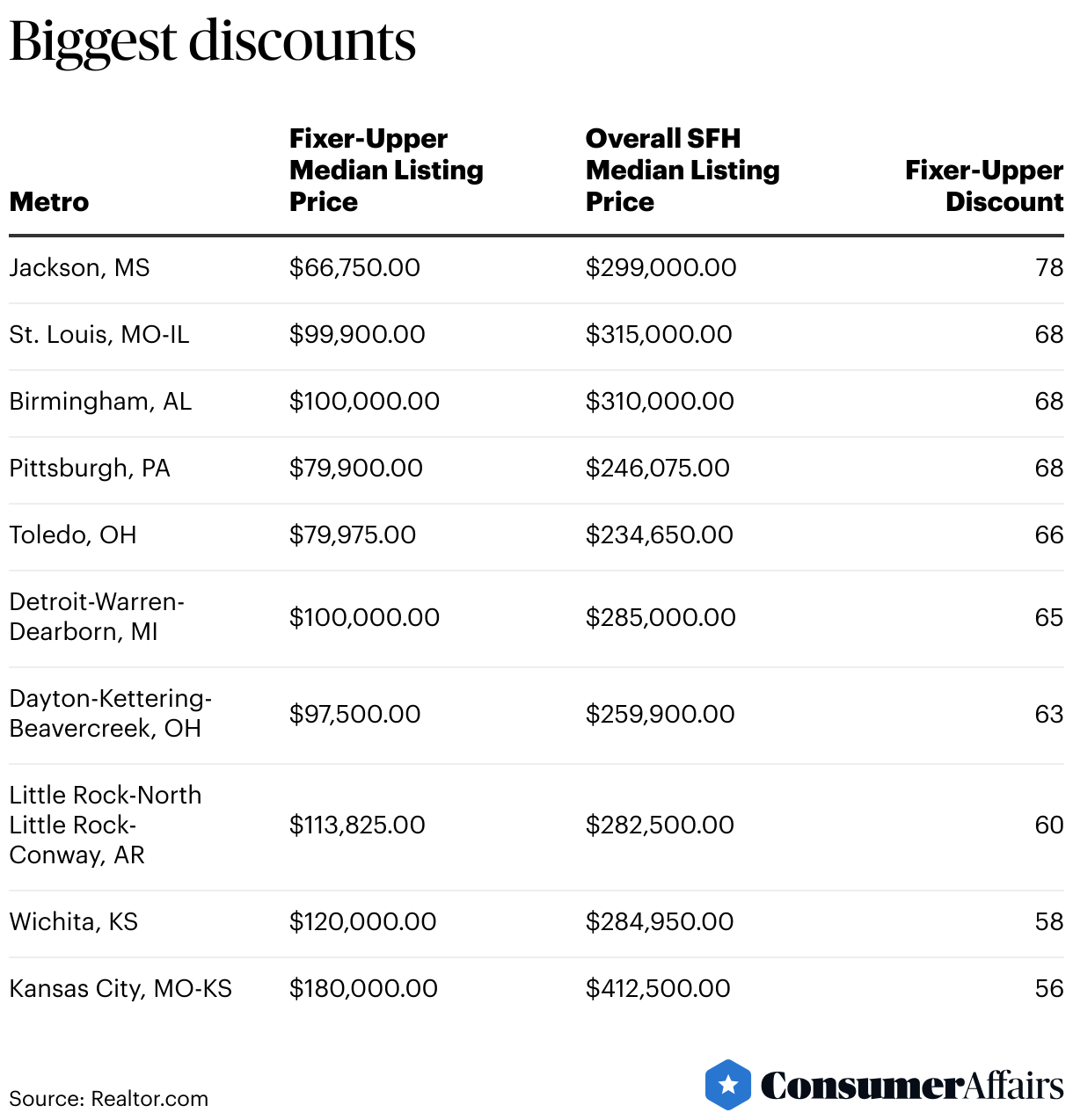 Biggest discounts (Table)