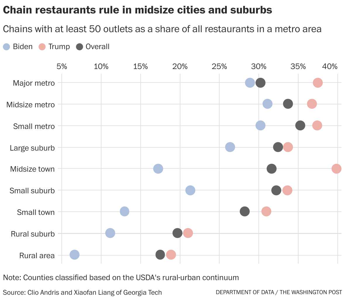 Places in America with the most chain restaurants The Washington Post