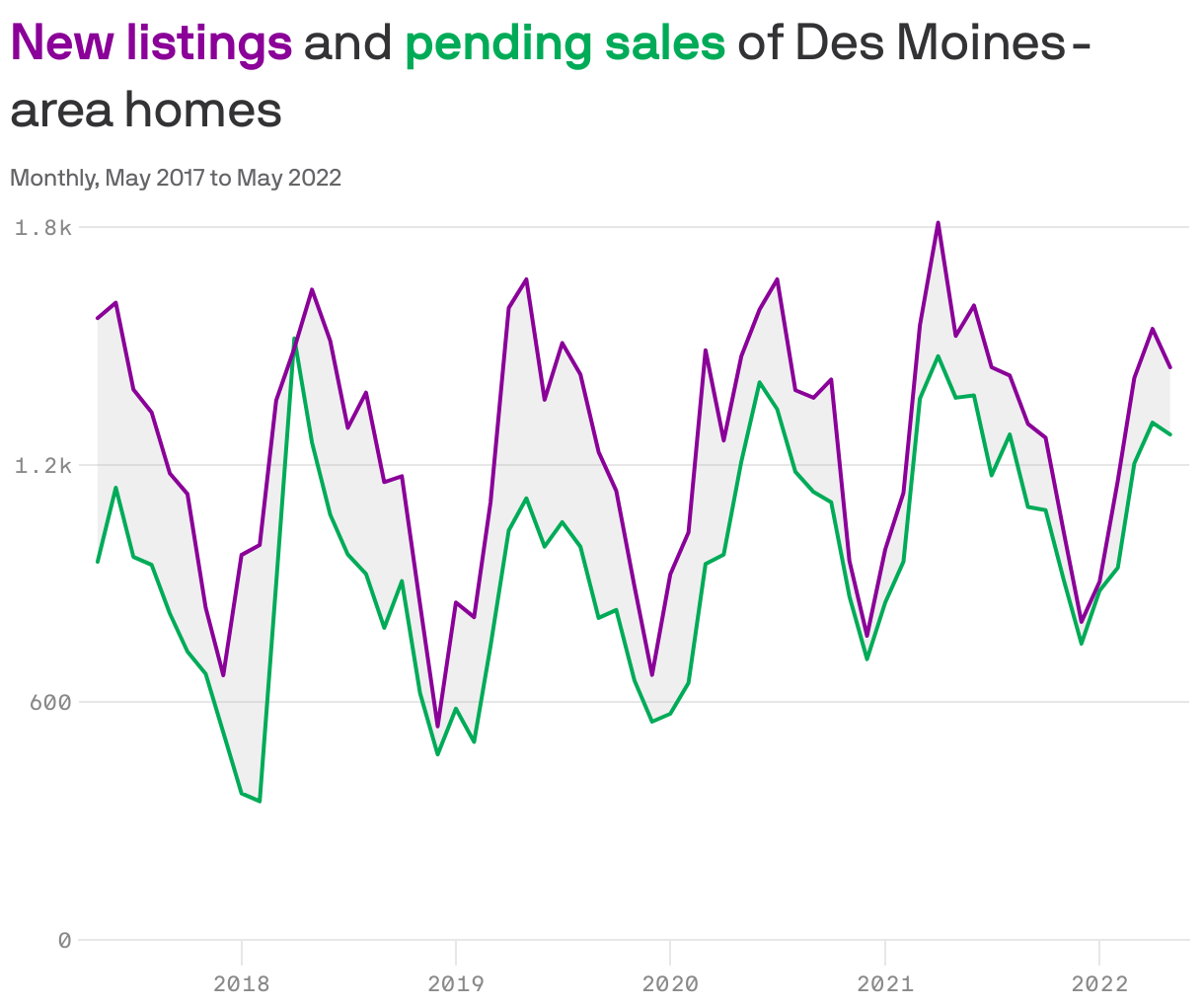 <b style='color: #8a0098'>New listings</b> and <b style='color: #00ab58'>pending sales</b> of Des Moines-area homes