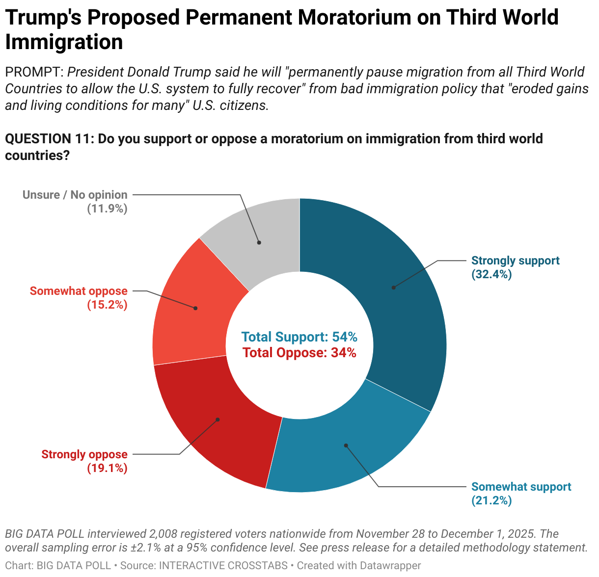 Trump's Proposed Permanent Moratorium on Third World Immigration