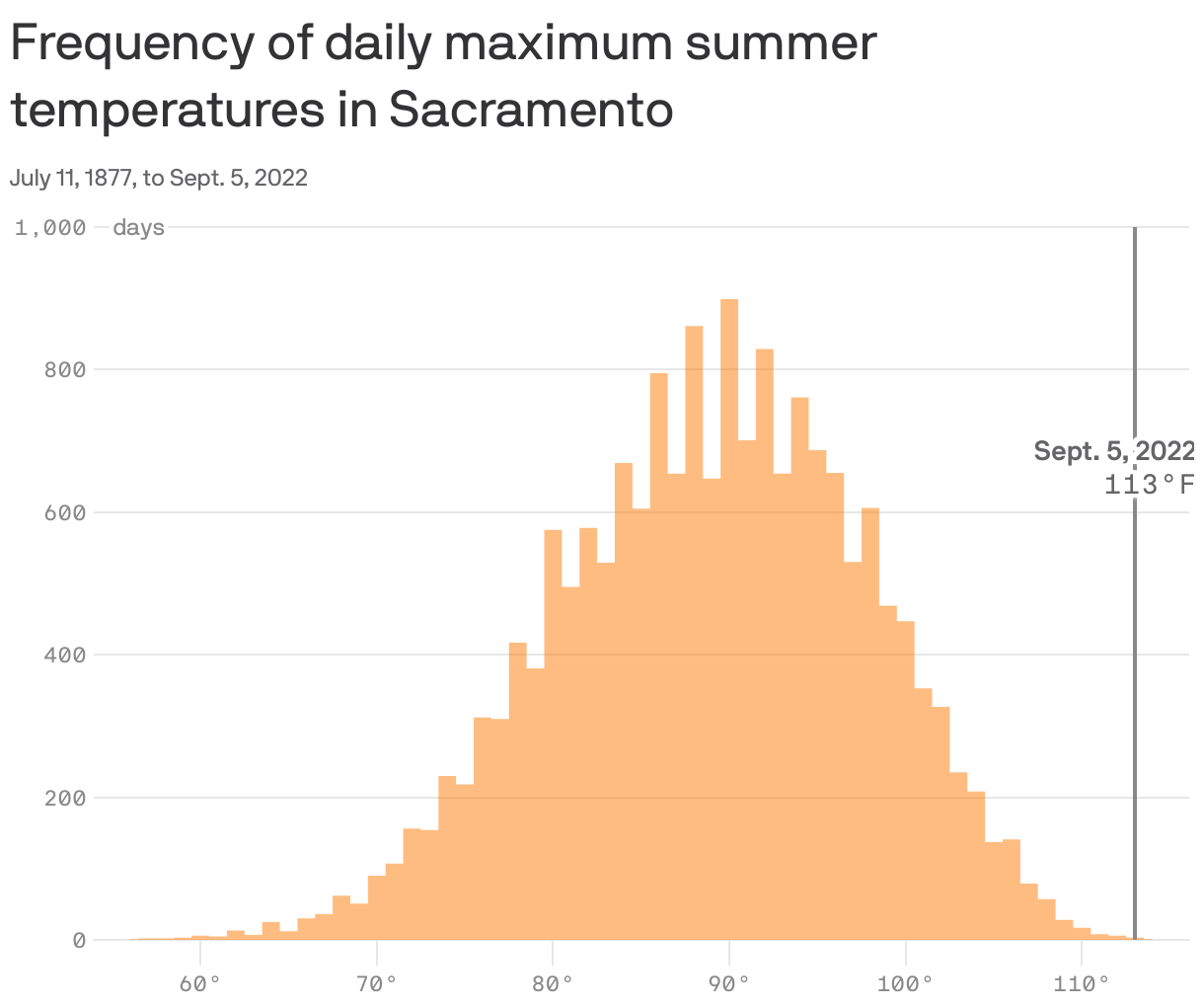 Frequency of daily maximum summer temperatures in Sacramento
