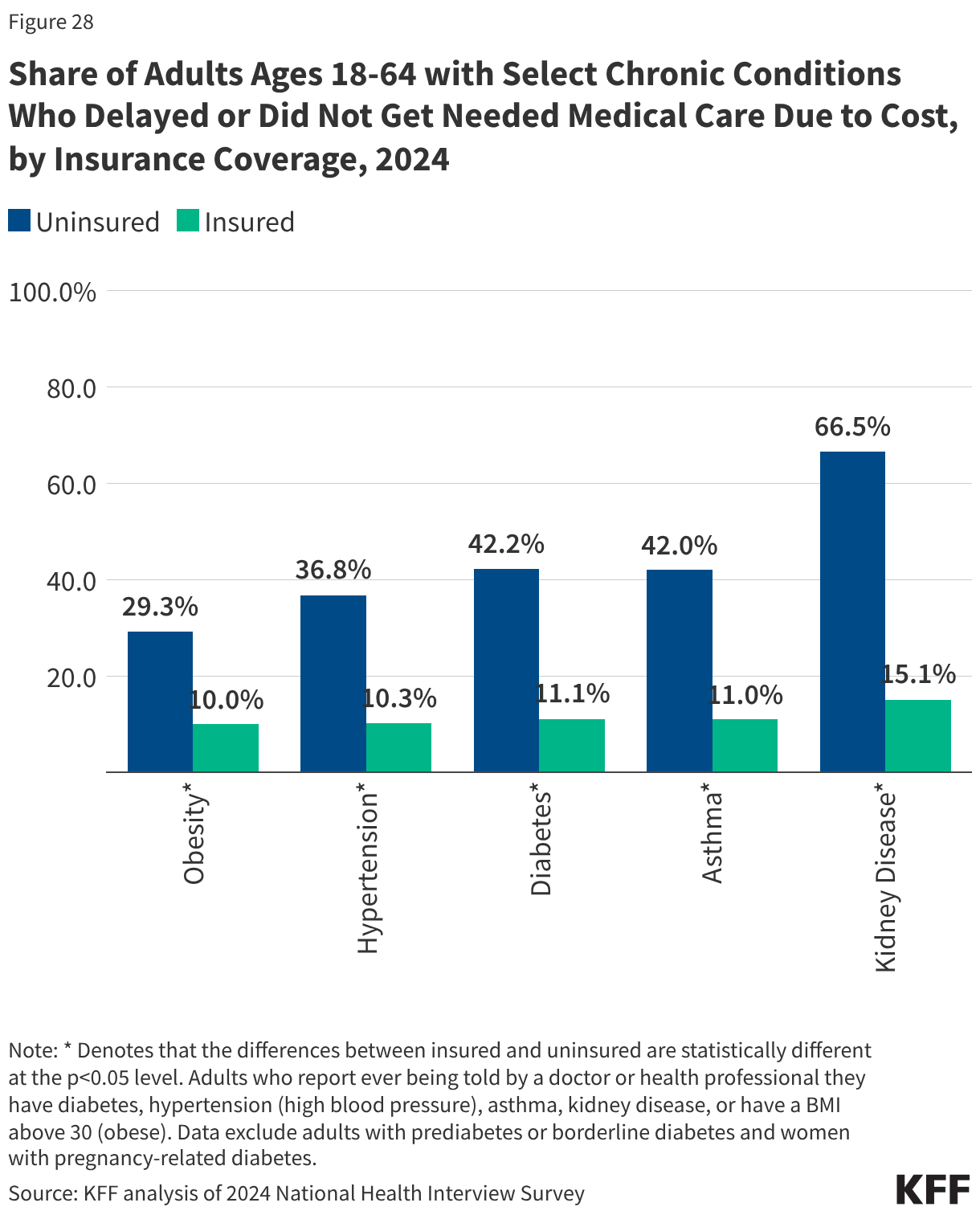 Share of Adults Ages 18-64 with Select Chronic Conditions Who Delayed or Did Not Get Needed Medical Care Due to Cost, by Insurance Coverage, 2024 (Grouped column chart)