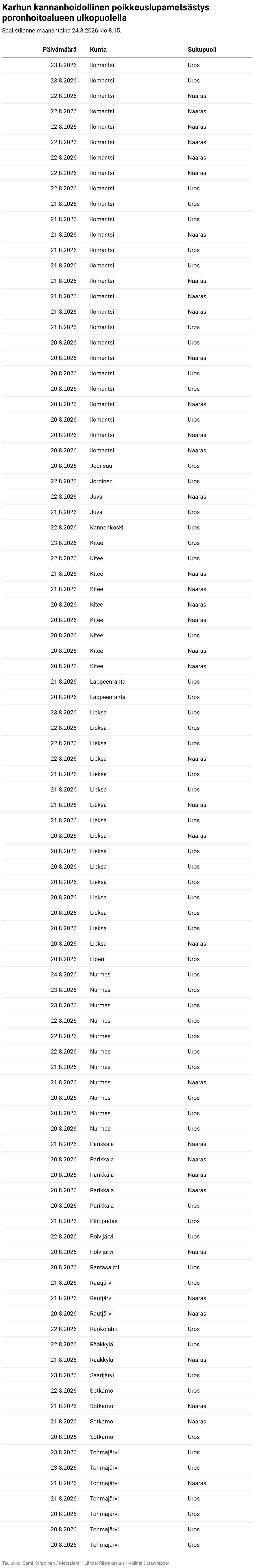 Karhun kannanhoidollinen poikkeuslupametsästys poronhoitoalueen ulkopuolella (Table)