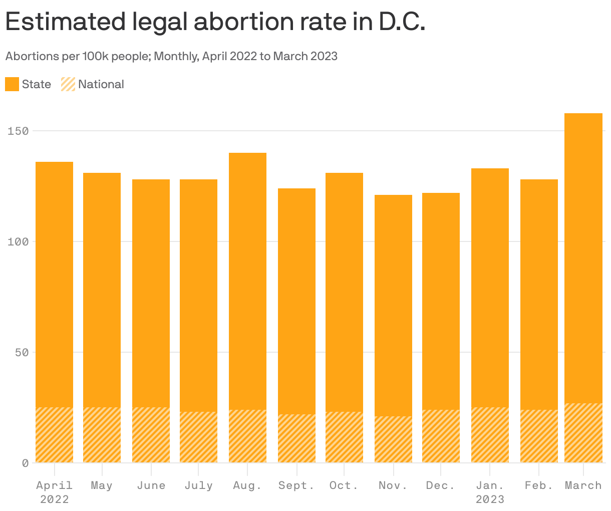 Estimated legal abortion rate in D.C.