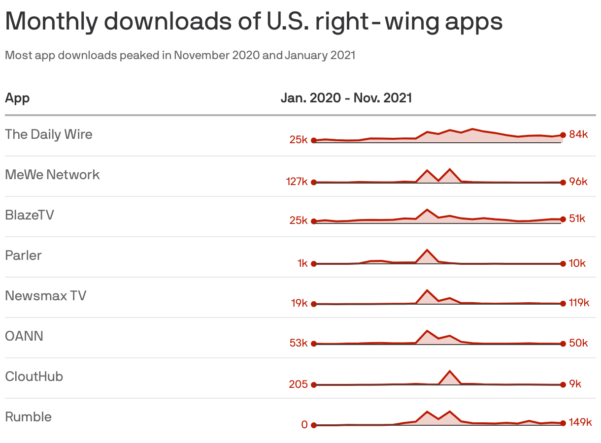 Monthly downloads of U.S. right-wing apps