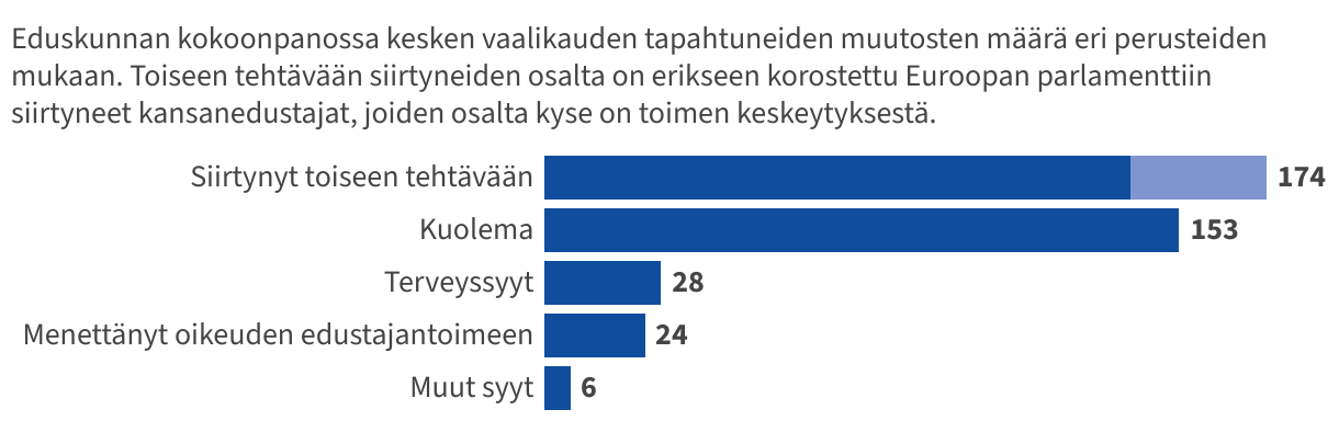 Pylväskaavio kesken vaalikauden tapahtuneista muutoksista eduskunnan kokoonpanossa. Yleisimmät syyt ovat edustajan siirtyminen toiseen tehtävään tai edustajan menehtyminen.