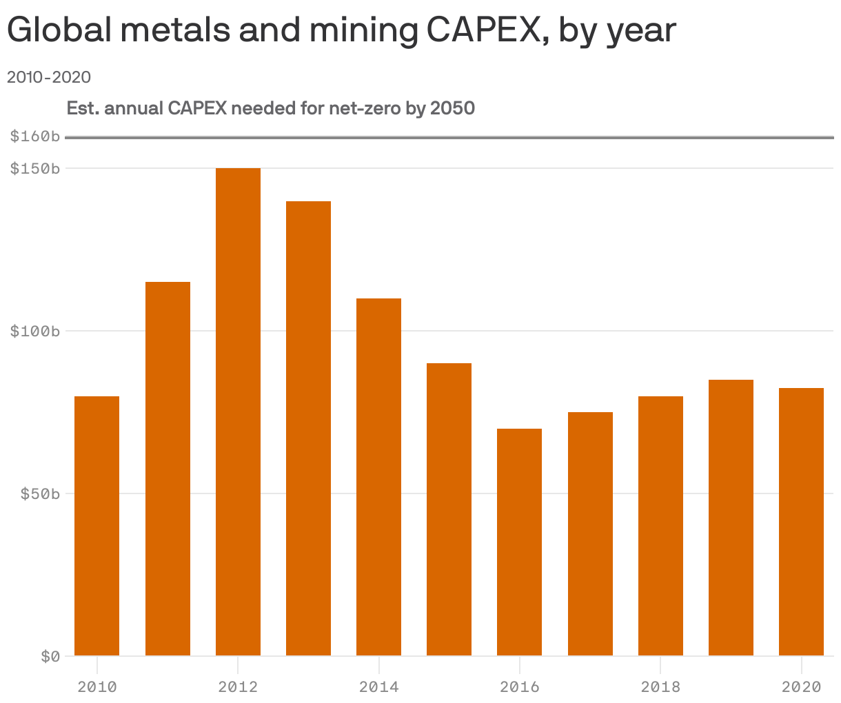 Global metals and mining CAPEX, by year